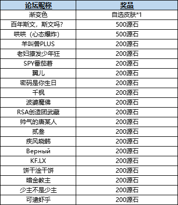 (已开奖)投稿活动 | 端午节福利速递！开脑洞领源石，皮肤任你挑！