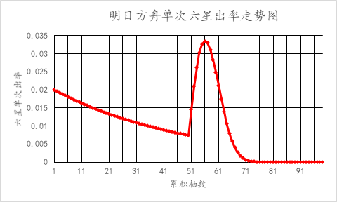 一表说明限定池能攒多少抽（内附方舟抽卡机制详解）|明日方舟 - 第3张