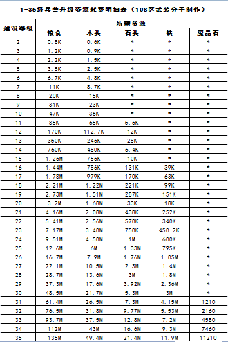 【玩家分享】1-35级兵营升级资源耗费表