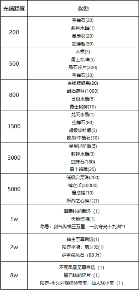 欢乐宝藏转不停，累积幸运爆满仓！