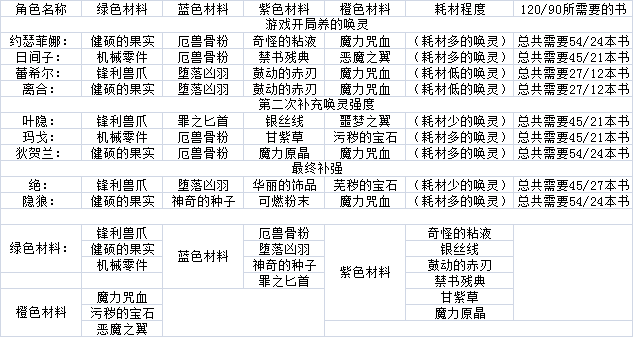 开局推荐的唤灵详解：约瑟、离合、叶隐