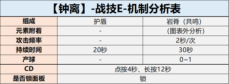 【角色攻略】哪些主C對鍾離的依賴性更大？|原神 - 第4張