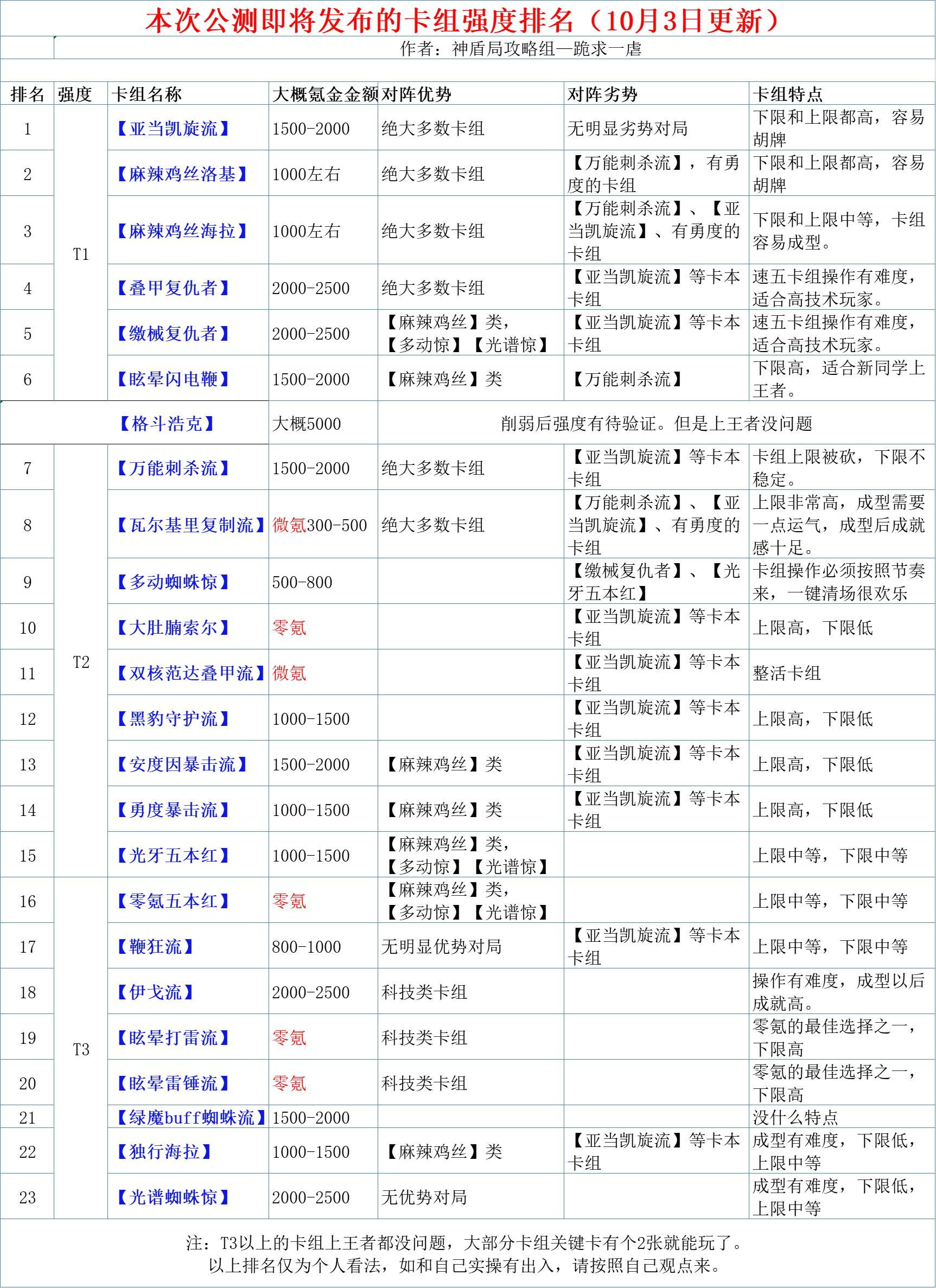 转载：【格斗浩克】改动分析帖（二）(神盾局攻略组）|漫威对决 - 第5张