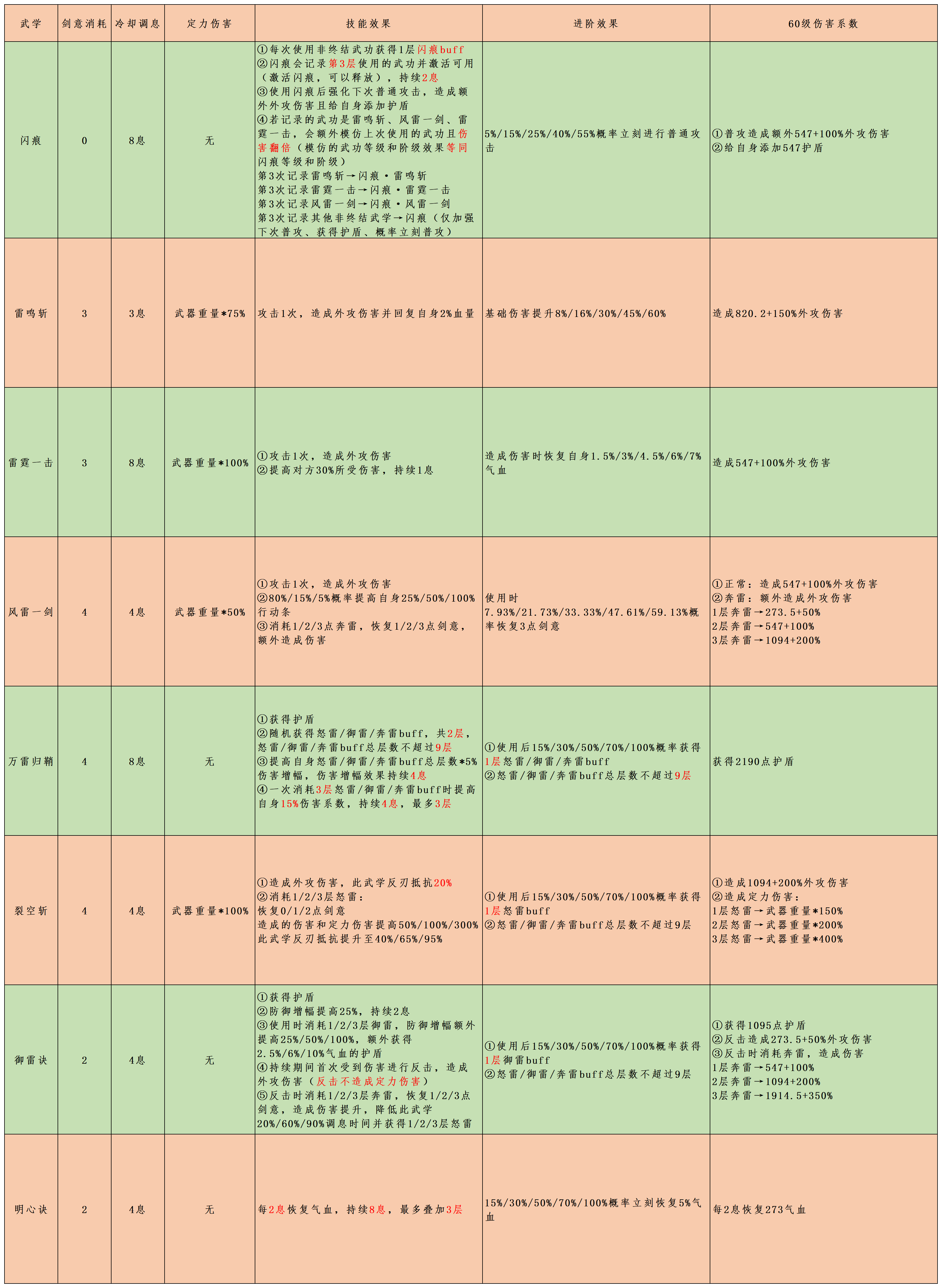 可进可退，以战养战 —— 天信门上品武学（2022.02.01更新）