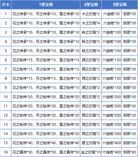 2.4版本 镇守之地奖励优化调整说明