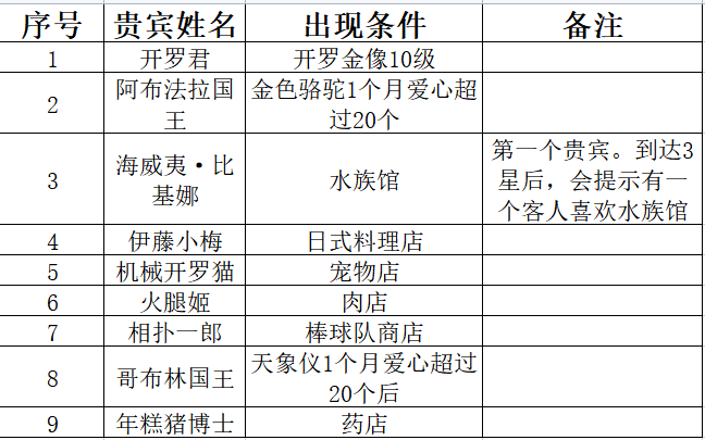 5星、贵宾、邮件任务等攻略合集