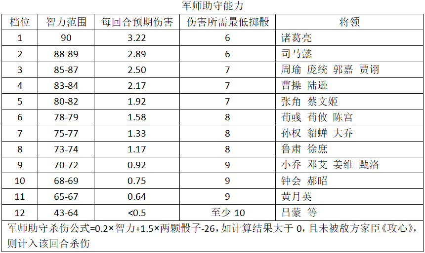 军师在守城中的作用