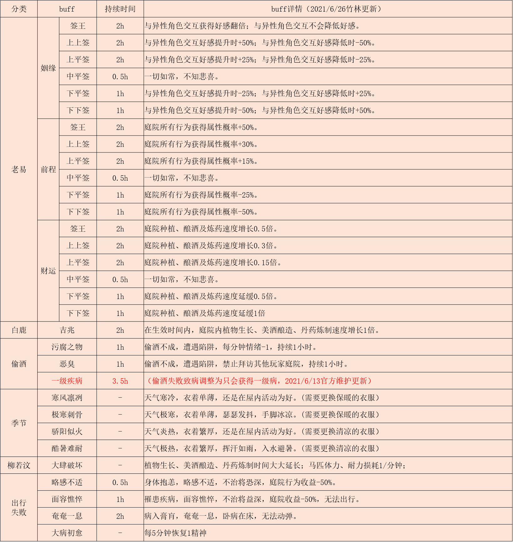 【竹林】老易算卦丨白鹿BUFF丨偷酒DEBUFF丨出行失败等buff汇总