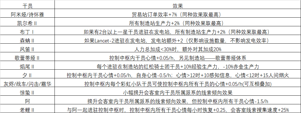 [wiki情報局][新手攻略]零基礎入門明日方舟——基建篇(1.8.01版本)(2022/5/20更新) - 第16張