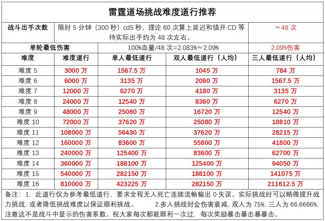 【玩家攻略】 雷霆道场这么玩也太简单了吧！|道友请留步 - 第2张