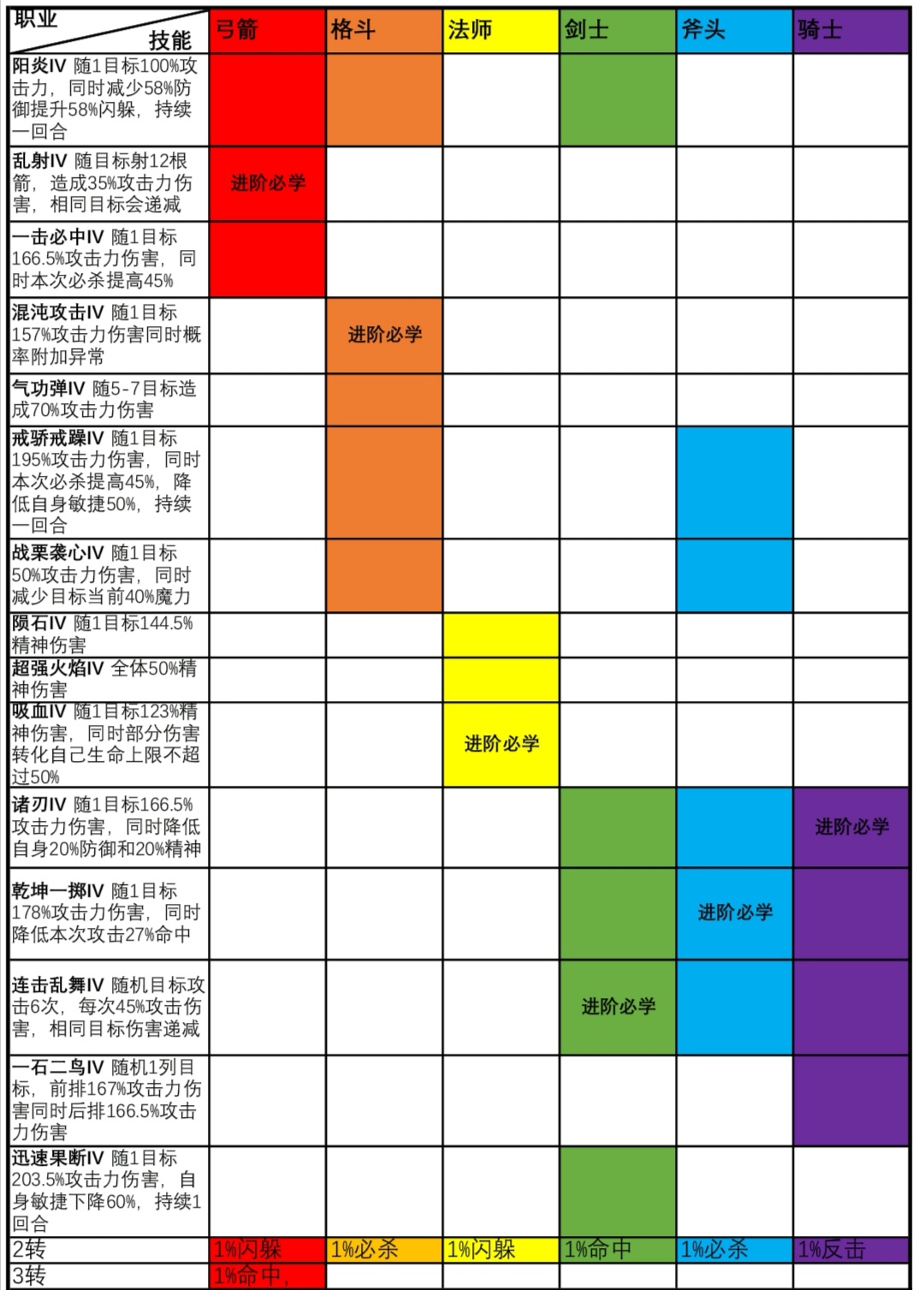 魔力归来职业技能四级表