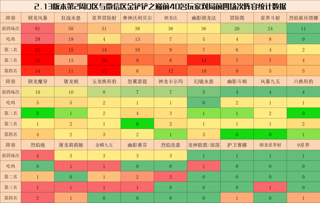 金剷剷弈週報：2.13陣容排行榜，敖興稱王，狂戰永恩緊隨其後|金剷剷之戰 - 第4張