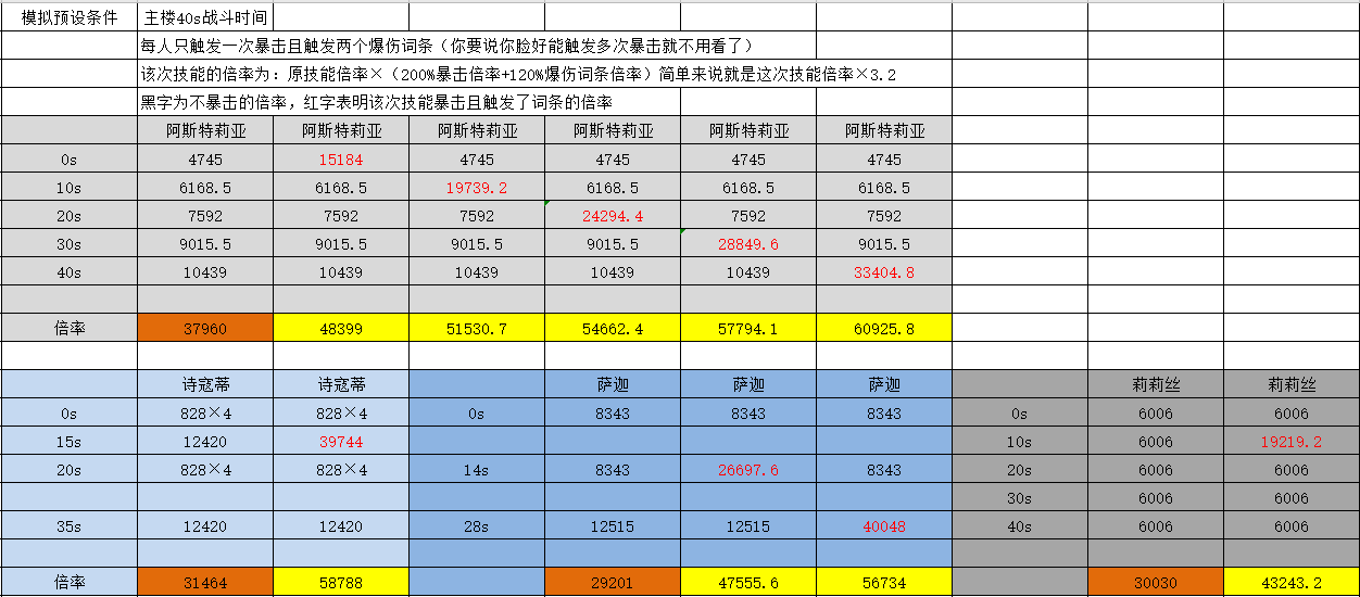 數據遊戲：誰才是暴擊之王？|邂逅在迷宮