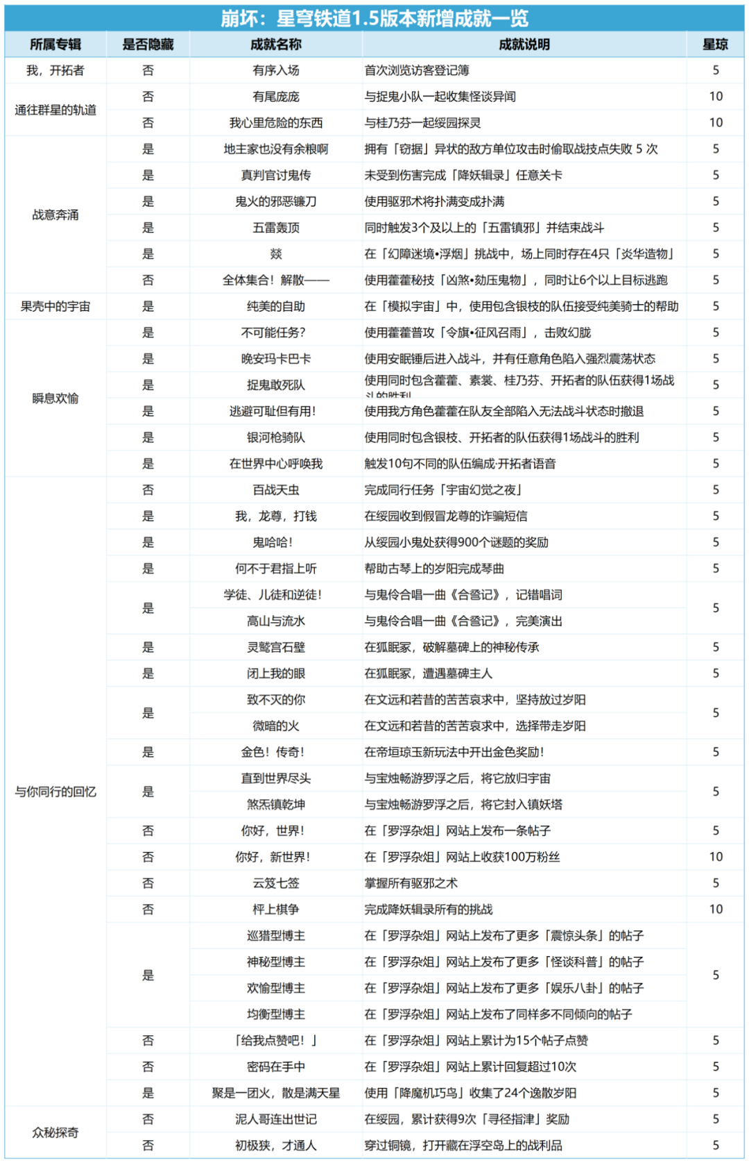 全部完成共可获得200星琼——1.5新增成就一览