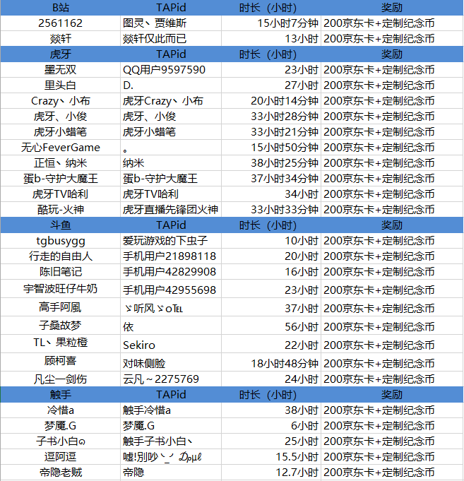 【主播招募活动】奖励名单公告