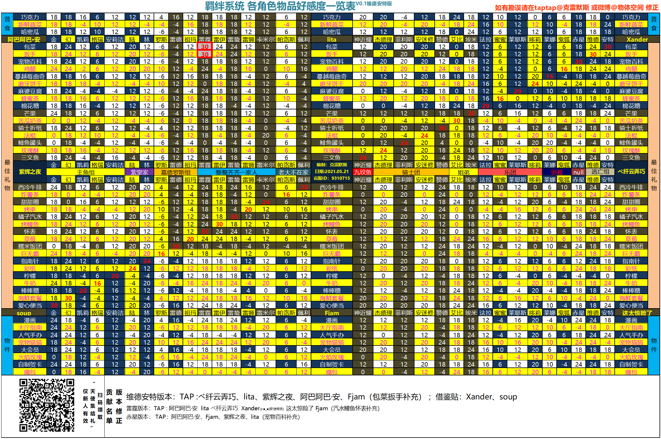 【羁绊系统】各角色物品好感度一览表 【V0.1维德安特版】