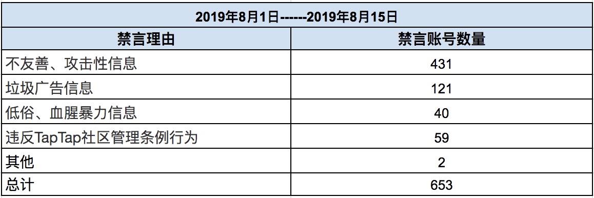 TapTap社区小管家工作日志：8月第1、2周社区小简报