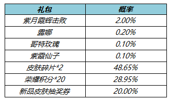 2月22日不停机更新：参与活动送回城特效，女娲-补天即将上线！|王者荣耀 - 第13张