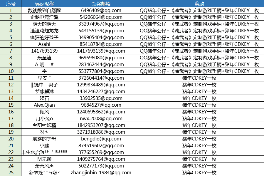 【奖励名单】“双旦”满月嘉年华~分享PVP赢豪礼奖励名单公示