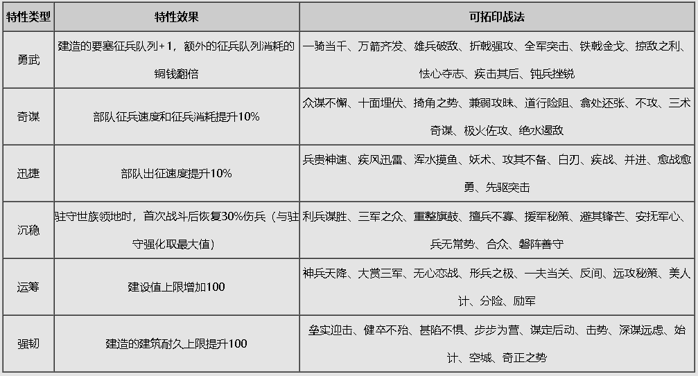 《族阀崛兴》赛季介绍|率土之滨 - 第11张