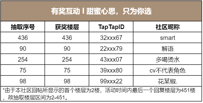 有獎互動 l 甜蜜心思，只為你選（已開獎）|光與夜之戀 - 第1張