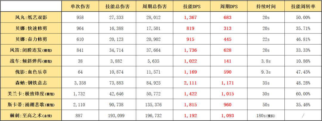 明日方舟：最速详评！五星傀儡师风丸，干员使用指南和数据分析 - 第17张