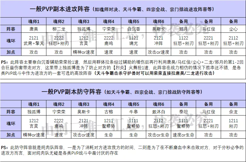 魂师对决：全战斗场景阵容配置汇总！全网最完整的阵容大全|斗罗大陆：魂师对决 - 第6张