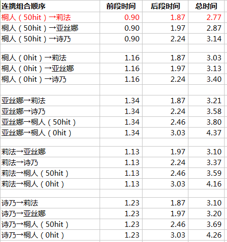 【信任的证明×命运的牵绊】卡池评测