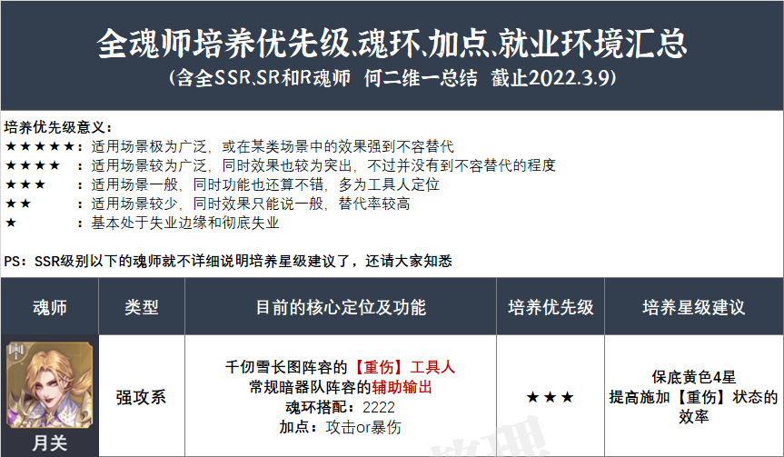 魂师对决：全魂师魂环、加点、培养优先级、就业环境汇总攻略|斗罗大陆：魂师对决 - 第3张