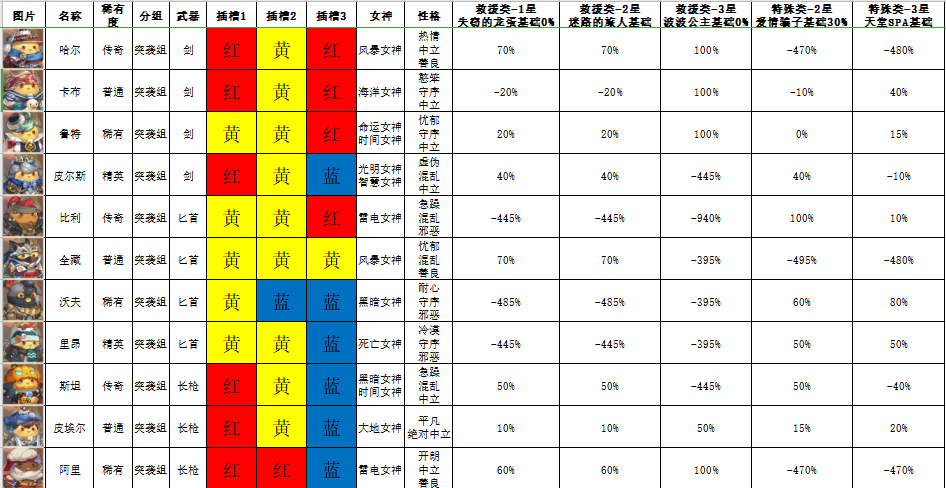 部分事件各咔叽派遣成功率（SOS救援类/特殊类），地图秘境对应关系图