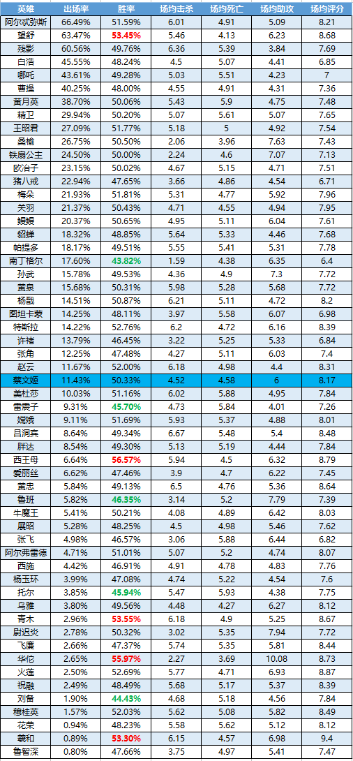 一周英雄榜单 |首周蔡文姬表现可圈可点！青木再度入选胜率榜！