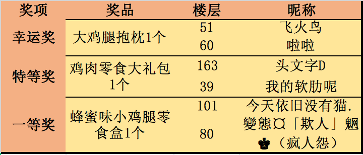 【吃货肉鸽节目】鸡腿竟有如此吃法活动获奖名单公布