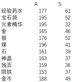 【數據黨】主城委託的完成度究竟是怎麼算的？|邂逅在迷宮 - 第2張