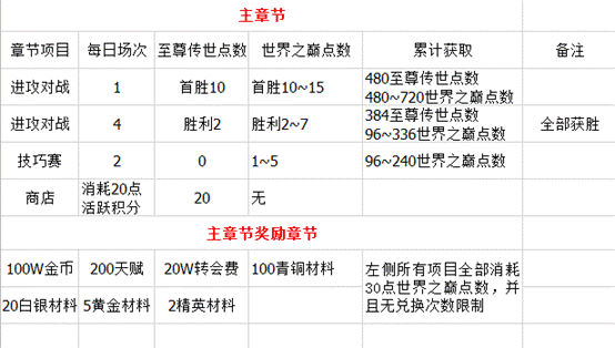 FIFA那些事 | 世界之巅活动攻略