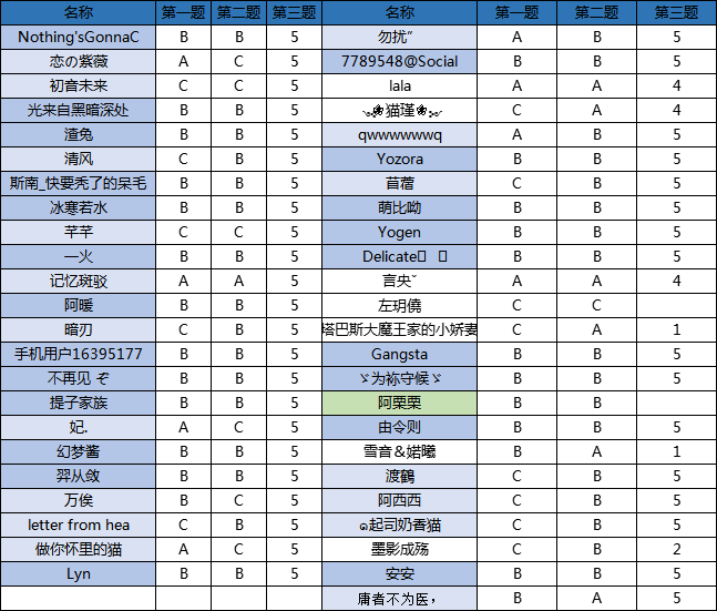 开奖啦！《狐妖之凤唳九霄》情商大比拼 结果公示