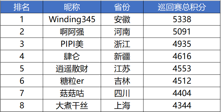 【2020UNO中国线上巡回赛】“芒种杯”周赛入围情况介绍——“Winding345”领衔入围周赛