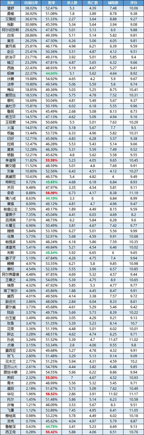 一周英雄榜单丨祝融伤害拉满带头冲锋；李清照发挥出色|曙光英雄 - 第1张