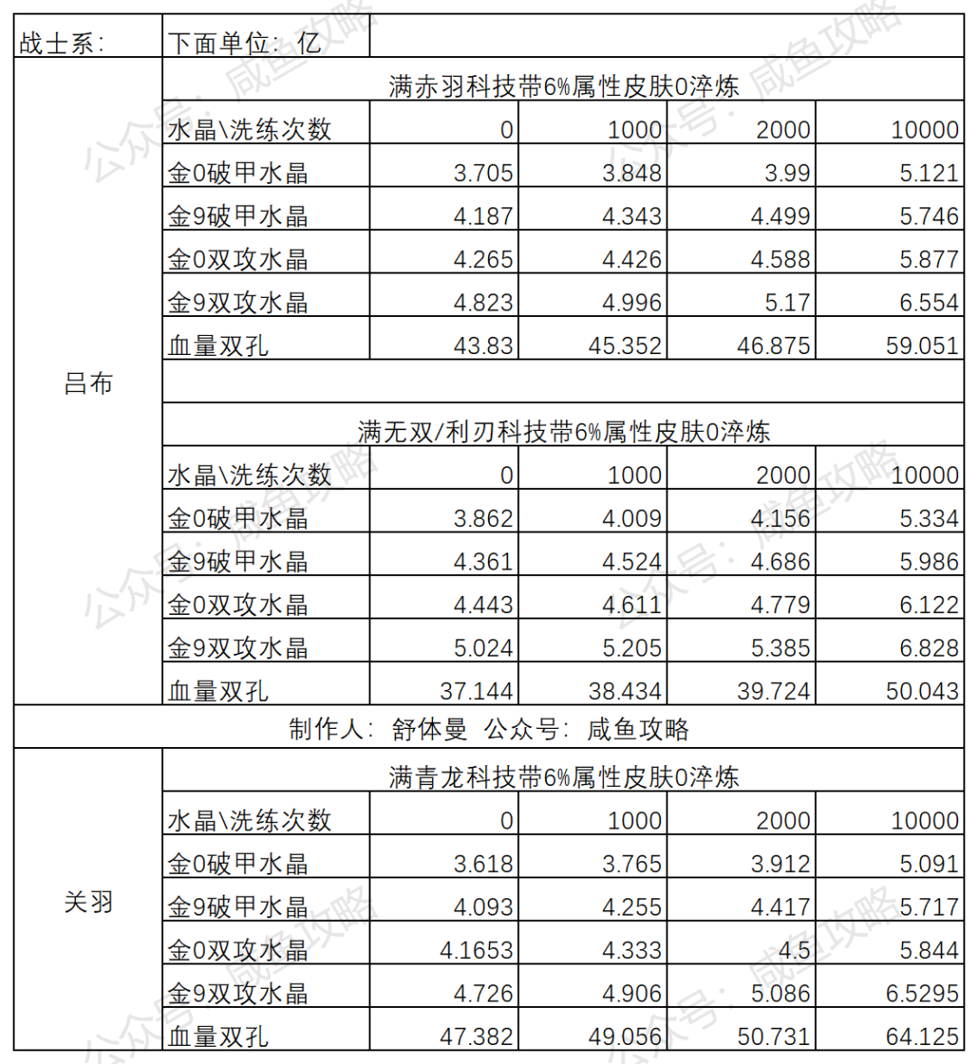 【咸鱼之王】新版本6000级主流武将攻击和血量淬炼五孔到底提升多少！