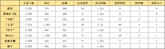 详细测评！五星战术家夜半，干员使用指南和数据分析|明日方舟 - 第6张