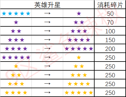 【鲨鱼补丁】——英雄升星（同名碎片消耗）