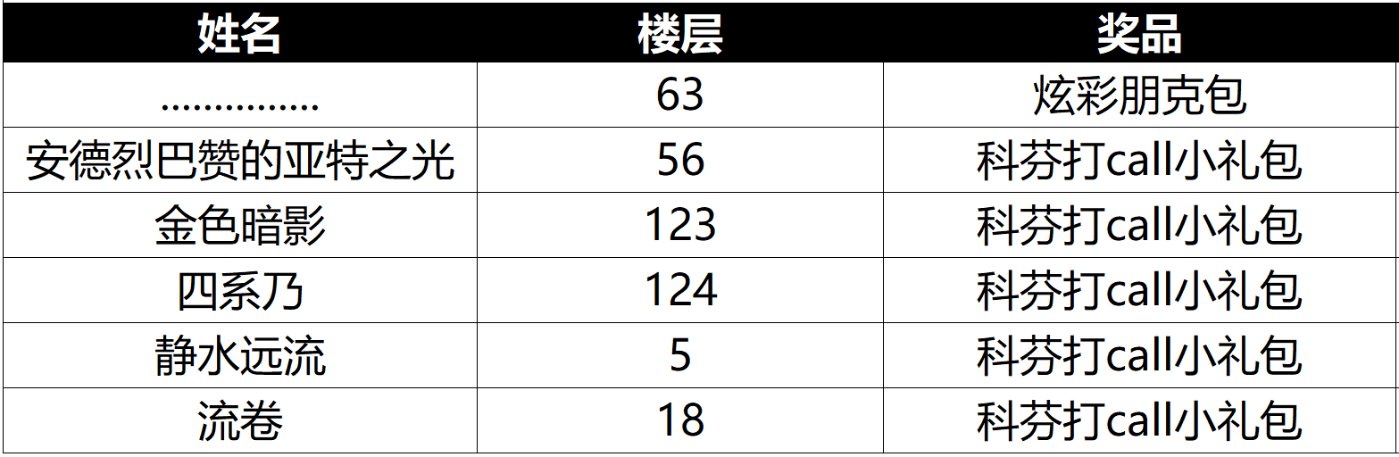 【已开奖】 老板，今天是科芬公司的年会啊，请您务必来参加啊~