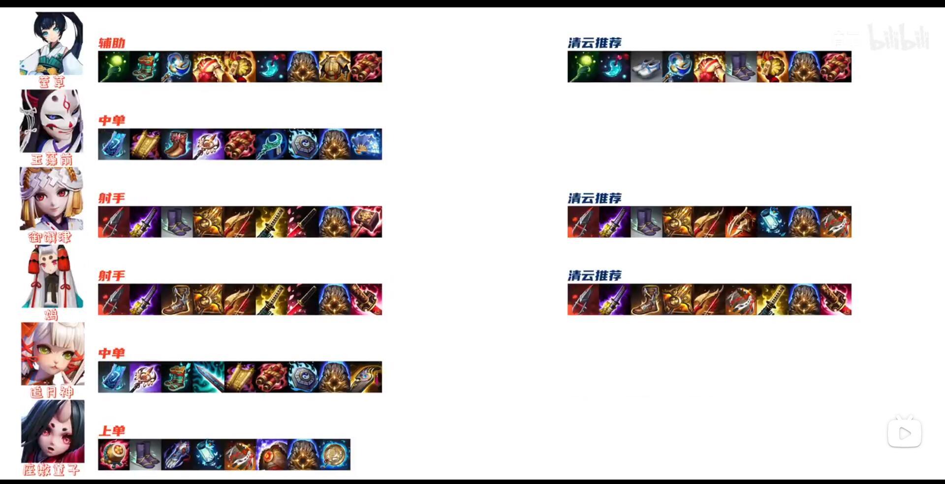 【搬运】相对稳定的出装推荐（仍需灵活调整）