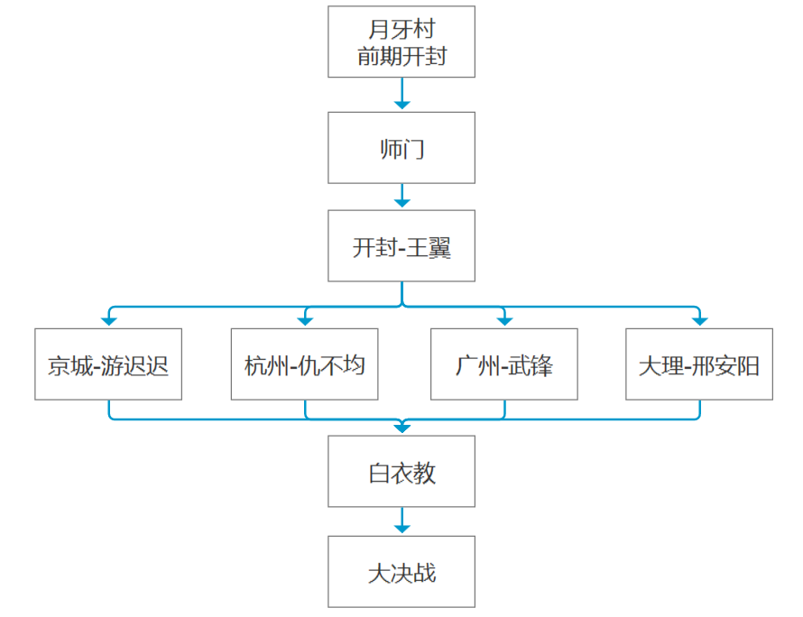 主线任务简单介绍