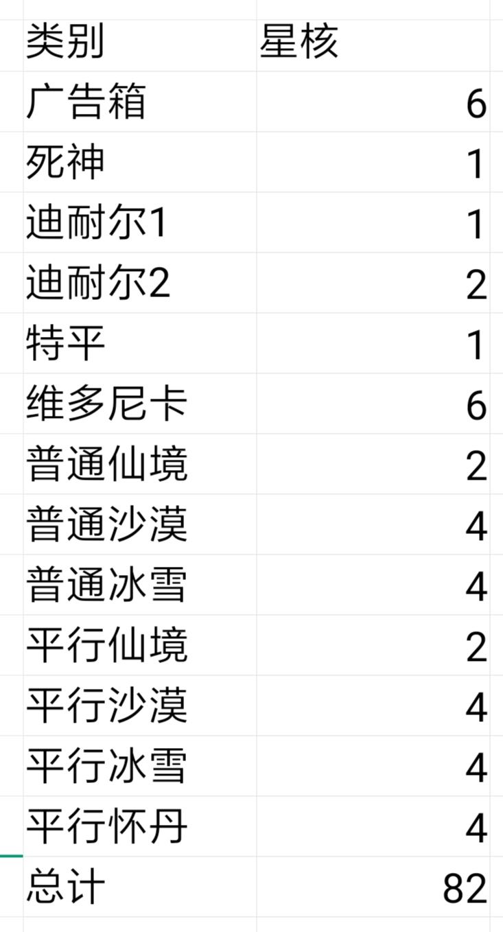 星核產出方式彙總（版本211）|比特小隊 - 第7張