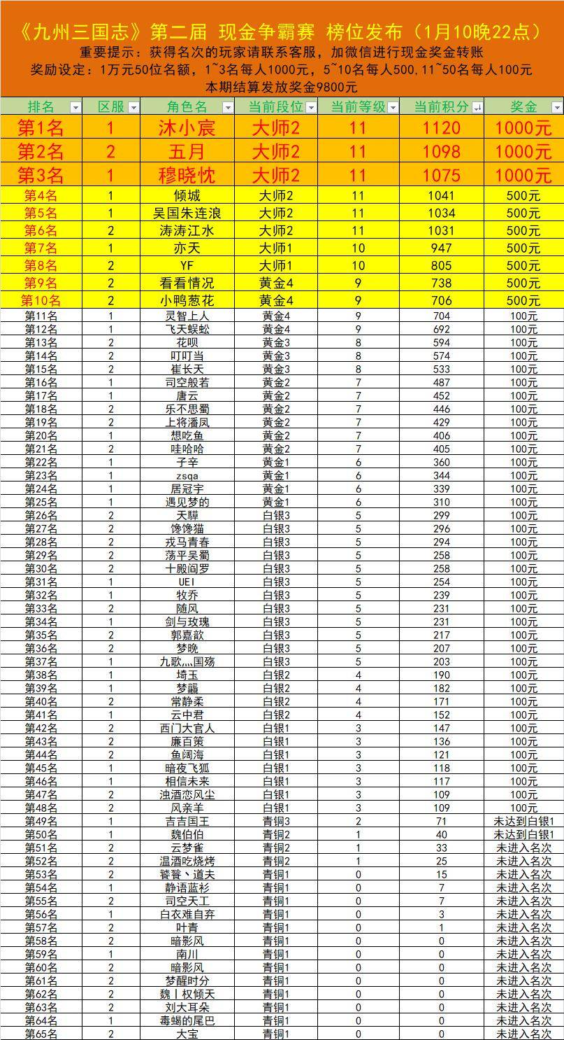 第二届【现金争霸赛】获奖名单！