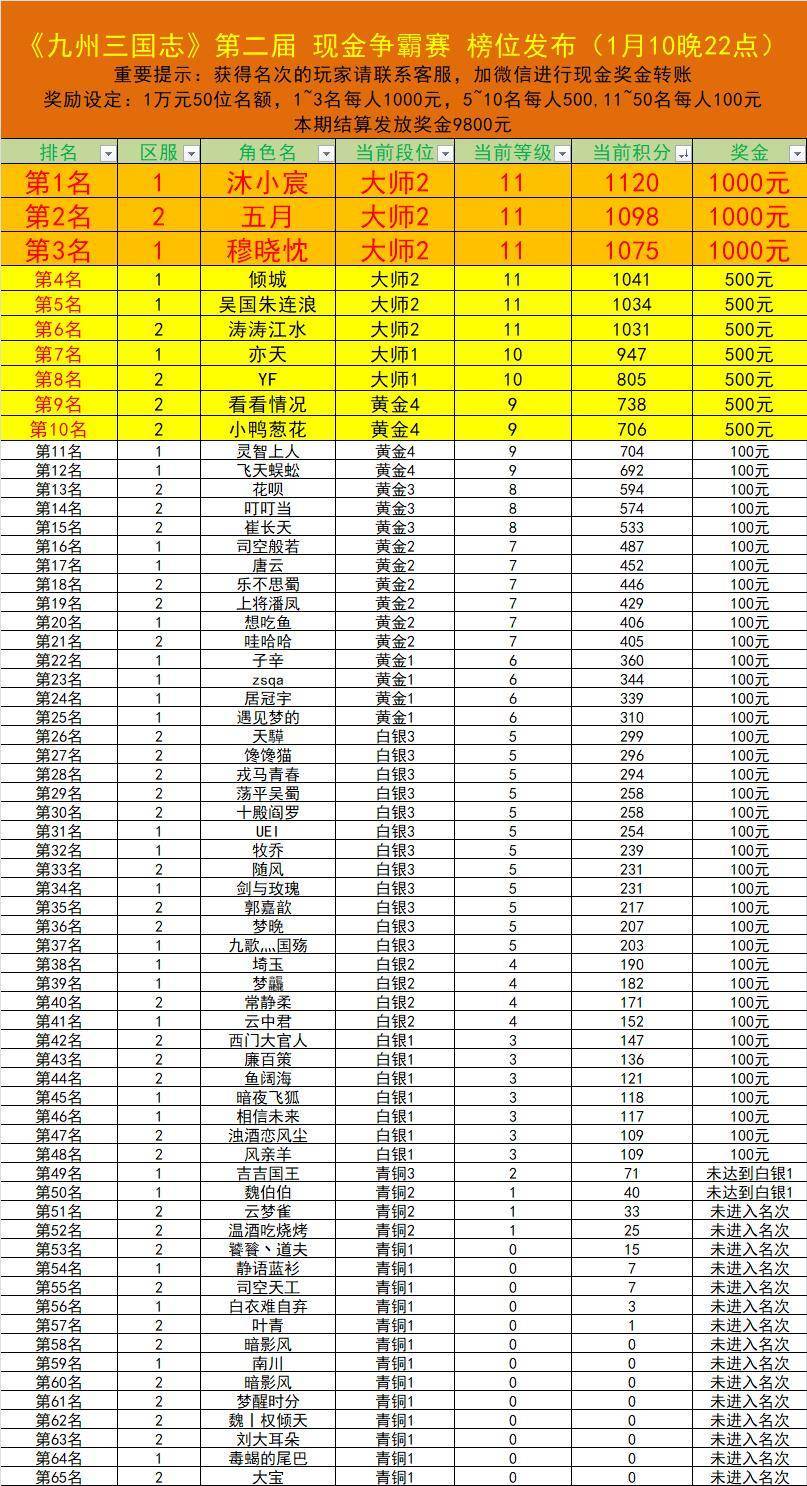 第二届【现金争霸赛】获奖名单！