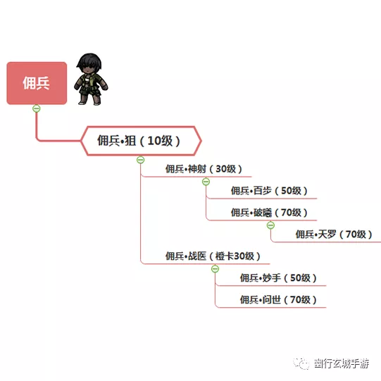 全转职树搬运以及摸金校尉转职攻略|幽行玄城 - 第3张