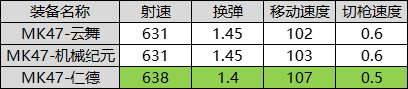 大神評測：版本最強MK47？仁德評測來襲！|穿越火線：槍戰王者 - 第9張