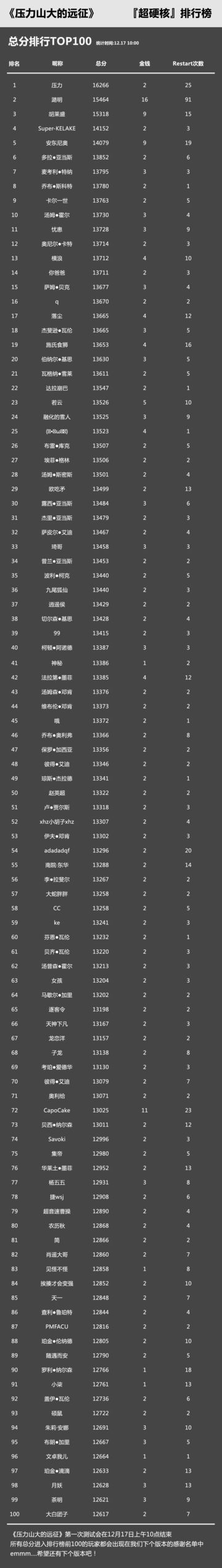 【超硬核排行榜 Top100】首测终榜（截止至12月17日10:00）