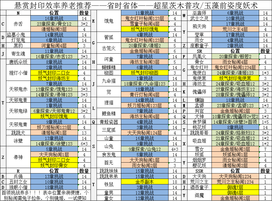 悬赏封印效率攻略 1 22 阴阳师攻略 Taptap 阴阳师社区